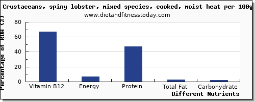 chart to show highest vitamin b12 in lobster per 100g